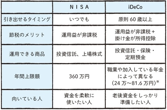 ※ iDeCo の年間上限額は2026年12月（2027年1月引き落とし分）から27.6万〜90万円に拡大予定