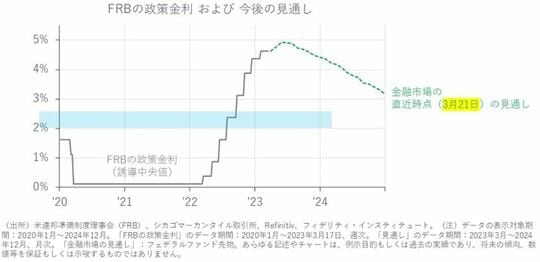 3月21日時点で、金融市場は緩やかな利下げを織り込む。筆者は年末までに2％台前半へ利下げもあると見込む