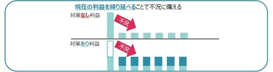 ［図表3］出資後の利益イメージ
