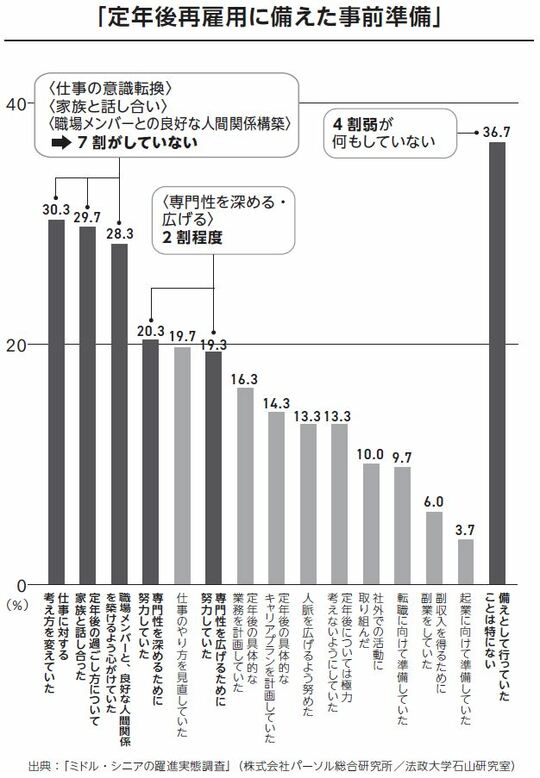 ［図表］定年後再雇用に備えた事前準備 ※出所：『55歳からのリアルな働き方』より抜粋