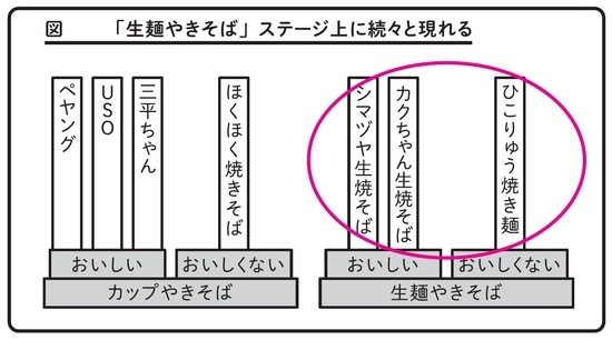 出典）谷藤賢一著『ペヤングソースやきそばで学ぶ問題解決力』（日本能率協会マネジメントセンター）より。