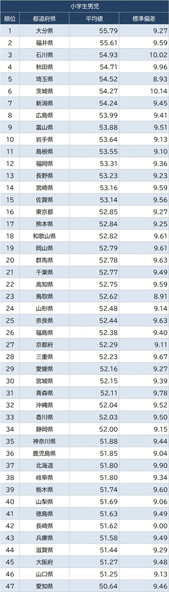 出所：スポーツ庁『令和3年 全国体力・運動能力、運動習慣等調査』