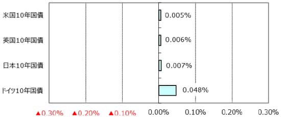 ※利回りの低下は債券価格の上昇を表します。 (出所)Bloomberg L.P.のデータを基に三井住友アセットマネジメント作成