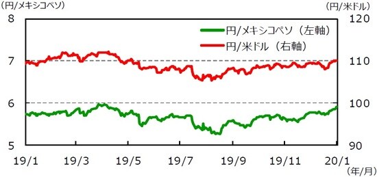 （注1）データは2019年1月17日～2020年1月17日。  （注2）メキシコペソ/米ドルは逆目盛。  （出所）Bloomberg L.P.のデータを基に三井住友DSアセットマネジメント作成
