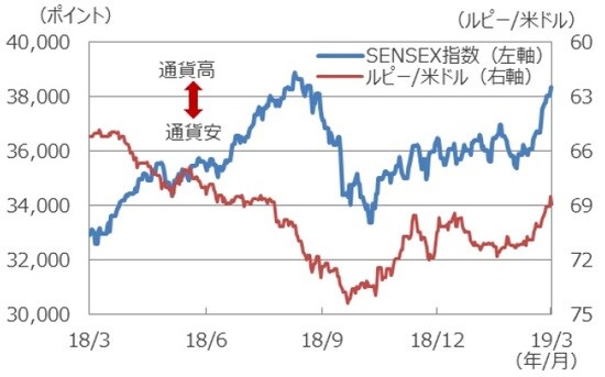 （注1）データは2018年3月19日～2019年3月19日。 （注2）ルピー/米ドルは逆目盛。 （出所）Bloomberg L.P.のデータを基に三井住友アセットマネジメント作成