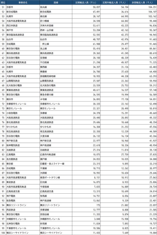 出所：国土交通省『令和元年度 鉄道統計年報』
