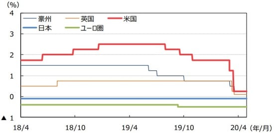 （注）データは2018年4⽉1⽇〜2020年4⽉30⽇。⽇本は政策⾦利（参考値）、⽶国はFederal Fund Rate（誘導レンジの上限）、ユーロ圏はECB預⾦ファシリティ⾦利、英国はRepo Rate、豪州はOfficial Cash Rateを使⽤。 （出所）Bloomberg L.P.のデータを基に三井住友DSアセットマネジメント作成