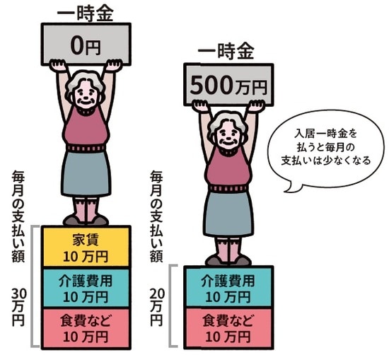 ※イラストの金額はイメージです 出所：安藤なつ・太田差惠子著『知っトク介護 弱った親と自分を守る お金とおトクなサービス超入門』（KADOKAWA）より
