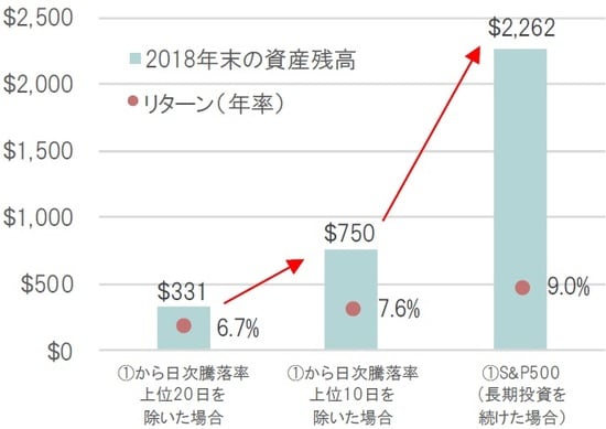米ドル建て、日次、配当込み、期間:1928年12月末～2018年12月末  出所：ブルームバーグを基にピクテ投信投資顧問作成