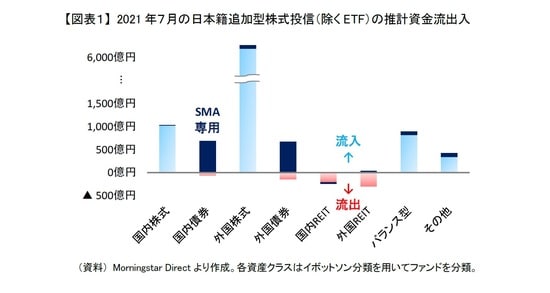 ［図表1］2021年7月の日本籍追加型株式投信（除くETF）の推計資金流出入