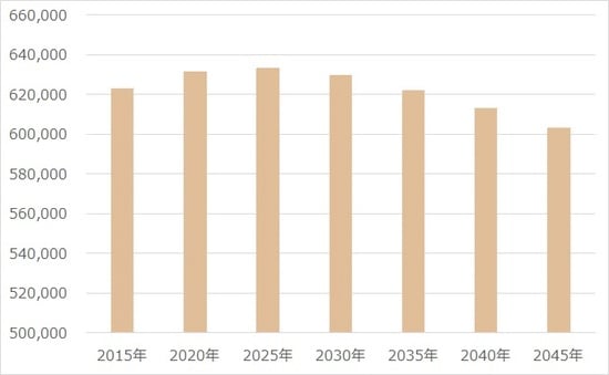 出所:国立社会保障・人口問題研究所「日本の地域別将来推計人口(平成30(2018)年推計)」