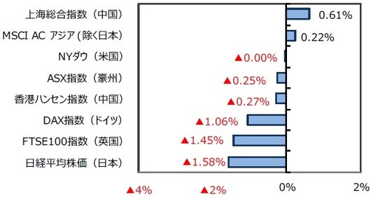 （出所）FactSet、Bloomberg L.P.のデータを基に三井住友DSアセットマネジメント作成