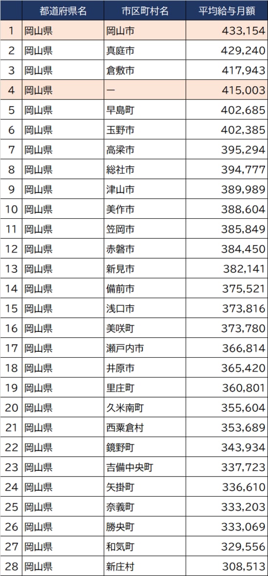 出所：総務省『令和3年地方公務員給与実態調査』より作成
