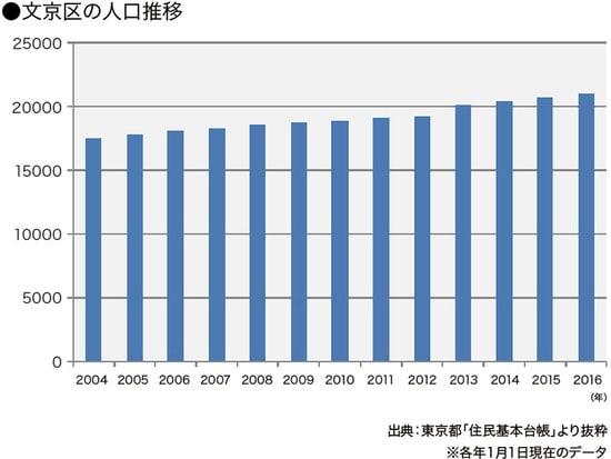 ［図表9］文京区の人口推移