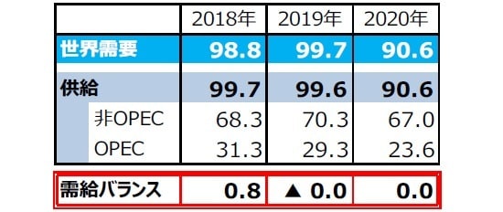 （注1）需給バランス＝供給－需要。 （注2）単位は百万バレル（日量）。 （注3）2018年は実績。2019年は実績見込み。2020年はOPECによる予想。ただし、2020年のOPEC生産量は全体の需給が均衡するとの仮定のもとでの弊社算出値。 （注4）四捨五入の関係で、OPEC、非OPEC供給量の合計は必ずしも全体の供給量と一致しません。  （出所）「OPEC月報」のデータを基に三井住友DSアセットマネジメント作成