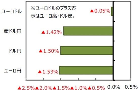  （出所）FactSet、Bloomberg L.P.のデータを基に三井住友DSアセットマネジメント作成