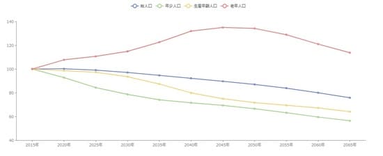 【図表3】町田市年齢3区分別人口推移 出所：国立社会保障・人口問題研究所「日本の地域別将来推計人口」に基づきまち・ひと・しごと創生本部作成