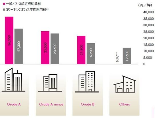 ［図表8］入居ビルと利用料の関係 ※公表しているホットデスクを対象とした月額利用料金を、1席当たりの平均面積（1.6坪）で除して坪単価に引き直したもの　※Othersの一般オフィス想定成約賃料は集計していない（出所：CBRE、2018年9月）