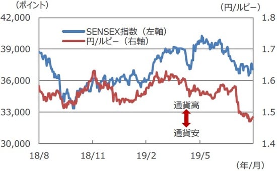 （注）データは2018年8月29日～2019年8月29日。 （出所）Bloomberg L.P.のデータを基に三井住友DSアセットマネジメント作成