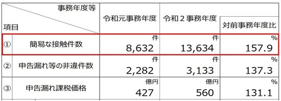 出所：国税庁『令和2事務年度における相続税の調査等の状況』より