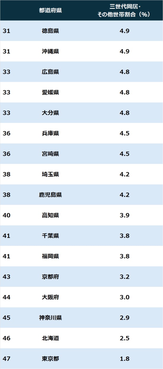 ※注1：一般世帯全体に占める「三世代同居世帯（親・子・孫など直系3世代以上が同居する世帯）」の割合（％）。 ※注2：令和7年（2025年）10月1日時点の国勢調査データ（原数値）に基づき算出。割合は小数点第2位を四捨五入。 （出所）総務省「令和7年国勢調査 人口等基本集計結果」より作成