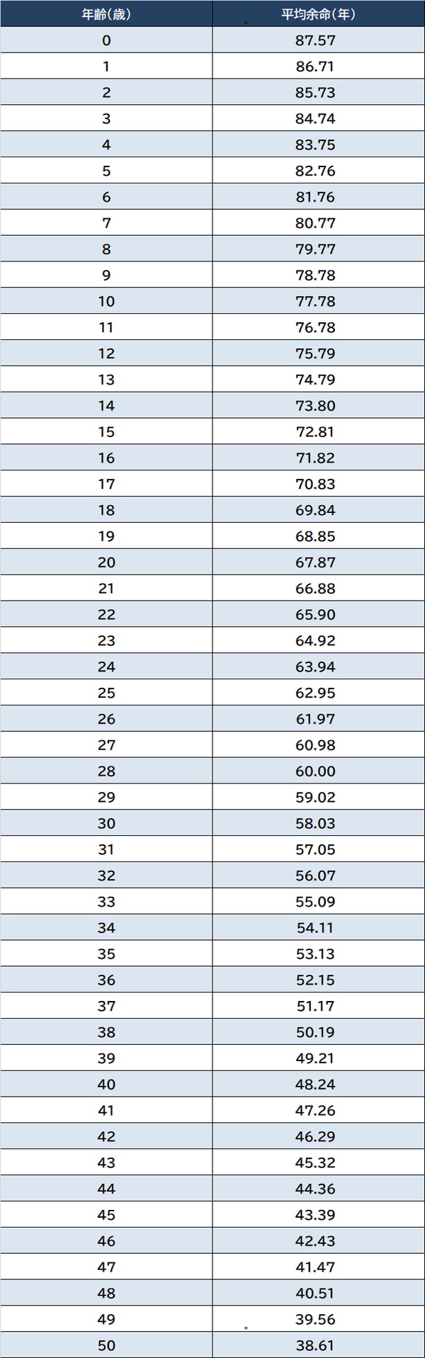 出所：厚生労働省『令和3年簡易生命表』より作成