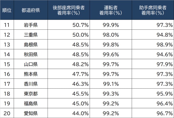 出所警察庁・JAF『合同シートベルト着用状況全国調査』（2021）より ※順位は一般道後部座席同乗者によるもの