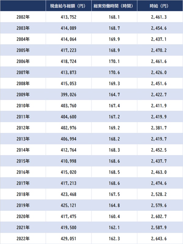 出所：厚生労働省『毎月勤労統計調査』より ※全産業、従業員5人以上の一般労働者