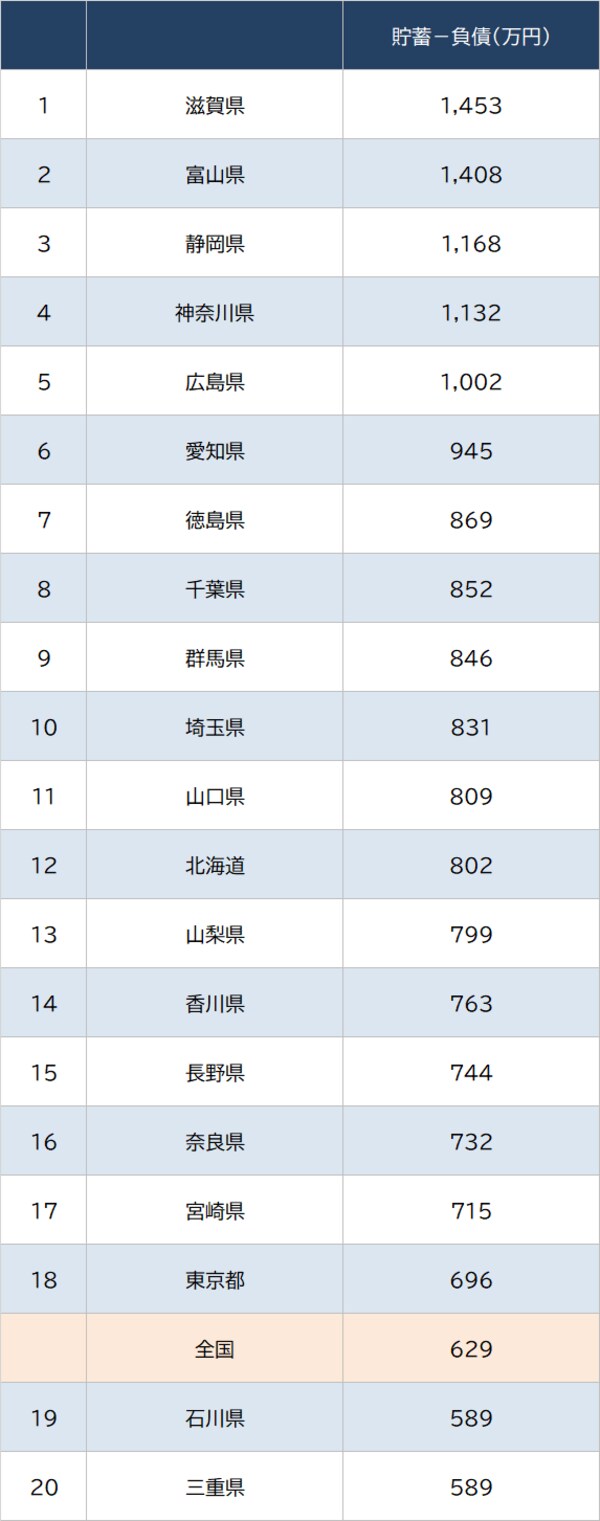 出所：総務省統計局『家計調査 貯蓄・負債編』（2022年平均）