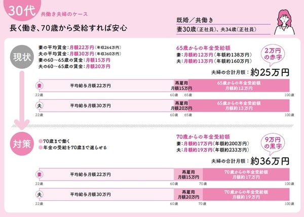 長尾義弘著『私の老後 私の年金 このままで大丈夫なの? 教えてください。』(河出書房新社)より。