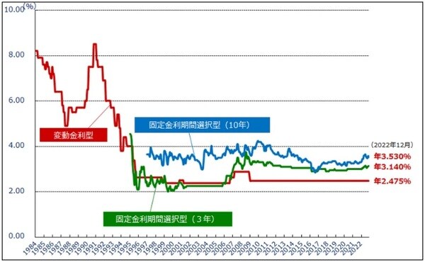 出所：住宅金融支援機構「民間金融機関の住宅ローン金利推移（変動金利等）」