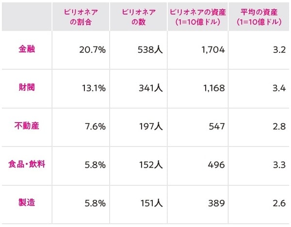※ビリオネアは「個人資産10億通貨単位以上の人」という定義もありますが、ここでは「ビリオネア＝個人資産10億ドル（約1000億円）以上の人」という意味で使用しています。 参照：Wealth-X