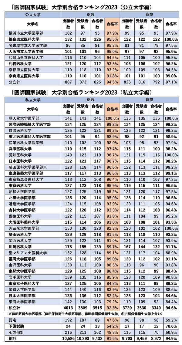 厚生労働省「第117回医師国家試験の学校別合格状況」より。