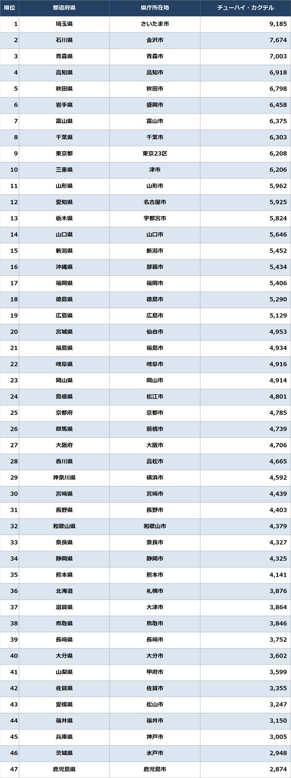 出所：総務省統計局『家計調査（2021年）』（家計収支編／二人以上の世帯／品目分類）より作成