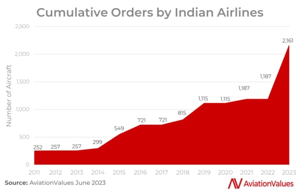 図1：インド全航空会社のナローボディー・ワイドボディーの歴史的オーダー機数