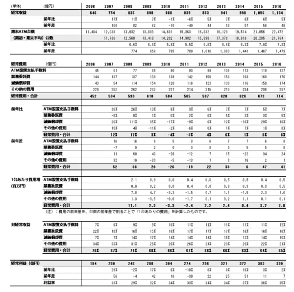 ※表上部の年は決算期を表しています（2006 は2006 年3 月期）