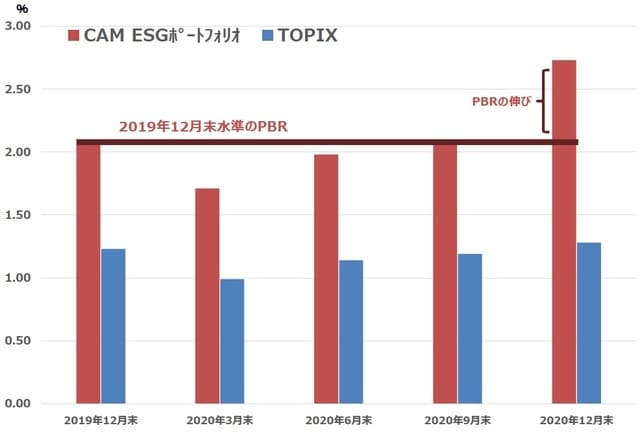 出所：ブルームバーグのデータを基に、キャピタルアセットマネジメントが作成