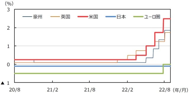 （注）データは2020年8月1日～2022年8月31日。日本は政策金利（参考値）、 米国はFederal Fund Rate誘導レンジの上限）、 ユーロ圏はECB預金ファシリティ金利、英国はRepo Rate、豪州はOfficial Cash Rateを使用。 （出所）FactSetのデータを基に三井住友DSアセットマネジメント作成