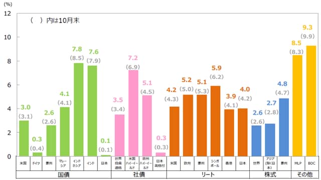 （注1）国債は10年国債利回り。社債は世界投資適格社債がBloomberg Barclays Global Aggregate Corporates Index、米国ハイ・イールド社債 がBloomberg Barclays U.S. High Yield Index、欧州ハイ・イールド社債がBloomberg Barclays Pan-European High Yield Index、 日本高格付社債がNOMURA-BPI事業債指数。リートはすべてS&P先進国リート指数の主な国・地域指数。株式は世界株式がMSCI AC ワールド インデックス、アジア（除く日本）株式がMSCI AC アジア（除く日本）インデックス、豪州株式がMSCI豪州インデックス。MLPはアレリアンMLP・インデッ クス、BDCはウェルズファーゴBDC・インデックス。 （注2）MLPは有限責任組合（Master Limited Partnership）で、米国で行われている共同投資事業形態の1つです。エネルギーや天然資源に関する 事業などを行っているMLPがあります。BDCは米国の事業開発会社（Business Development Companies）です。銀行とは異なる企業形態で、 中堅企業等向けに、融資や出資（株式の取得など）を行う会社です。 （出所）Bloomberg L.P.、野村證券金融工学研究センター、S&P Dow Jones Indices LLC、FactSetのデータを基に三井住友アセットマネジメント作成