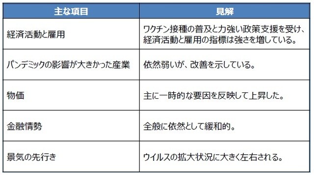 （注）2021年6月16日に公表されたFOMC声明。 （出所）FRBの資料を基に三井住友DSアセットマネジメント作成