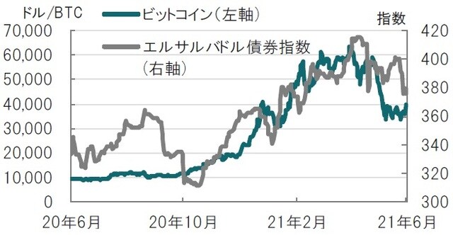 日次、期間：2020年6月14日～2021年6月14日 ※エルサルバドル債券指数：JPモルガンEMBIグローバル・ディバーシファ イド指数（ドルベース）の国別指数