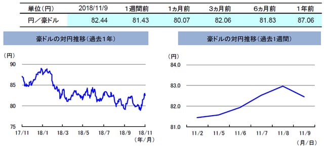（注）左グラフは2017年11月9日～2018年11月9日、右グラフは2018年11月2日～2018年11月9日。 （出所）トムソン・ロイターのデータを基に三井住友アセットマネジメント作成