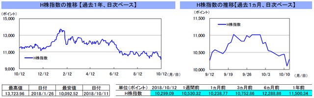 (注)左グラフは2017年10月12日~2018年10月12日、右グラフは2018年9月12日~2018年10月12日。 (出所)トムソン・ロイターのデータを基に三井住友アセットマネジメント作成