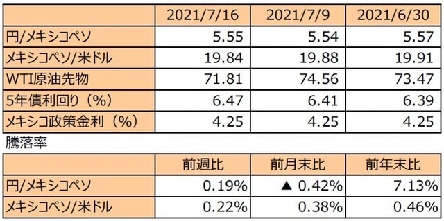（注1）先週末は最終営業日ベース。 （注2）円/メキシコペソと円/米ドルの単位は円、メキシコペソ/米ドルの単位はメキシコペソ。 （注3）メキシコペソ/米ドルの騰落率はメキシコペソの対米ドルでの騰落率。 （注4）WTI原油先物価格の単位は米ドル。 （注5）前週比は2021年7月9日から2021年7月16日まで、前月末比は2021年6月30日から2021年7月16日まで、前年末比は2020年末から2021年7月16日まで。 （出所）FactSetのデータを基に三井住友DSアセットマネジメント作成