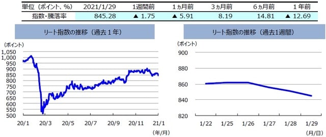 （注）左グラフは2020年1月29日～2021年1月29日、右グラフは2021年1月22日～2021年1月29日。リート指数は、S&PオーストラリアREIT指数（配当込み、現地通貨ベース）。 （出所）FactSetのデータを基に三井住友DSアセットマネジメント作成