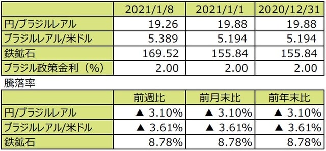 （注1）先週末は最終営業日ベース。  （注2）円/ブラジルレアルと円/米ドルの単位は円、ブラジルレアル/米ドルの単位はブラジルレアル。  （注3）ブラジルレアル/米ドルの騰落率はブラジルレアルの対米ドルでの騰落率。  （注4）鉄鉱石は先物価格（米ドル）。  （注5）前週比は2021年1月1日から2021年1月8日まで、前月末比は2020年12月31日から2021年1月8日まで、前年末比は2020年末から2021年1月8日まで。  （出所）FactSetのデータを基に三井住友DSアセットマネジメント作成