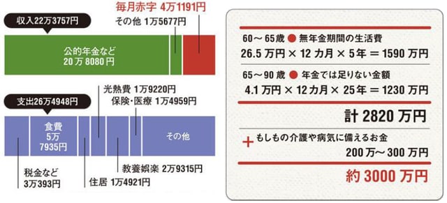 出所：総務省「家計調査報告」（平成22年）をもとに作成