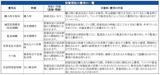 その他、上記の費用以外にも、それぞれの投資信託において発生する費用があります。詳しくは目論見書などでご確認下さい。
