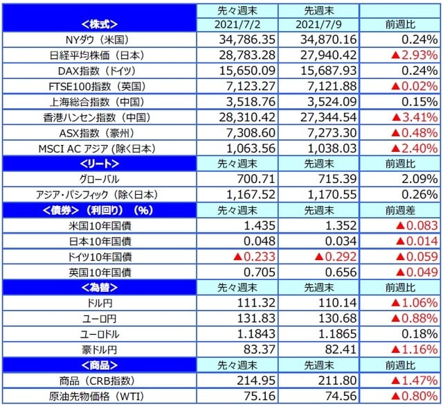 （注）最終営業日ベース。 （出所）FactSetのデータを基に三井住友DSアセットマネジメント作成