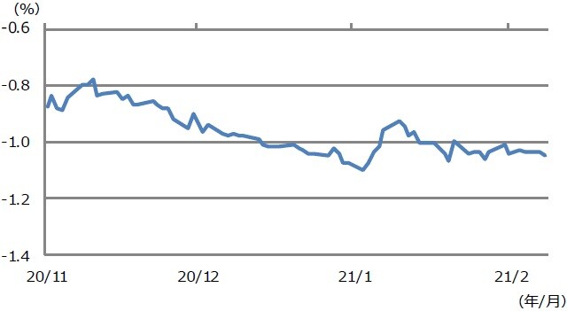 （注）データは2020年11月2日から2021年2月9日。 （出所）Bloomberg L.P.のデータを基に三井住友DSアセットマネジメント作成